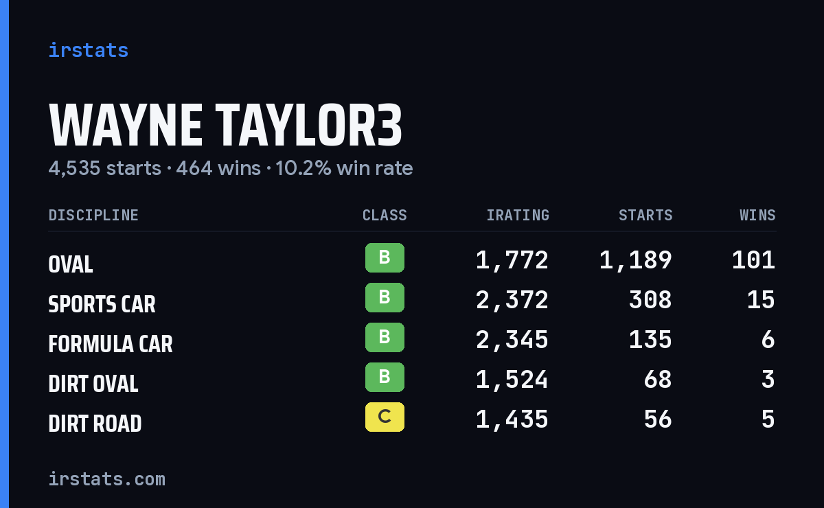 Wayne Taylor3 iRacing stats card