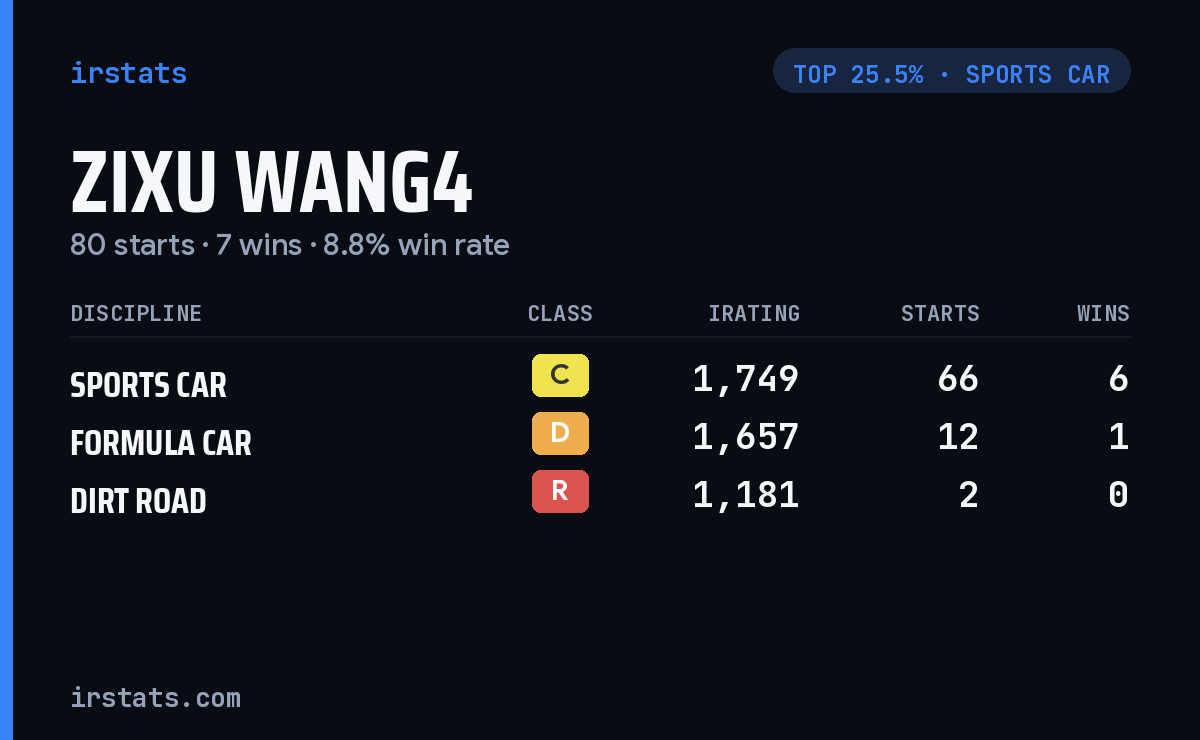 Zixu Wang4 iRacing stats card
