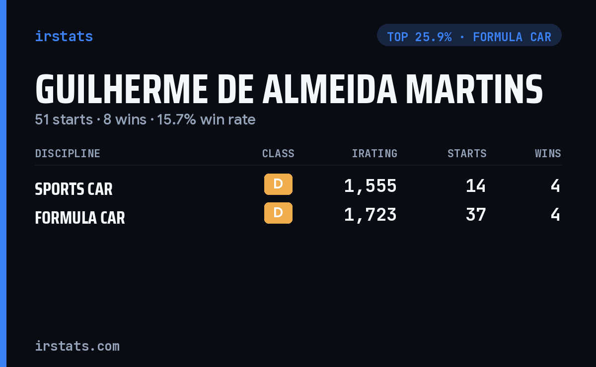 Guilherme de Almeida Martins iRacing stats card