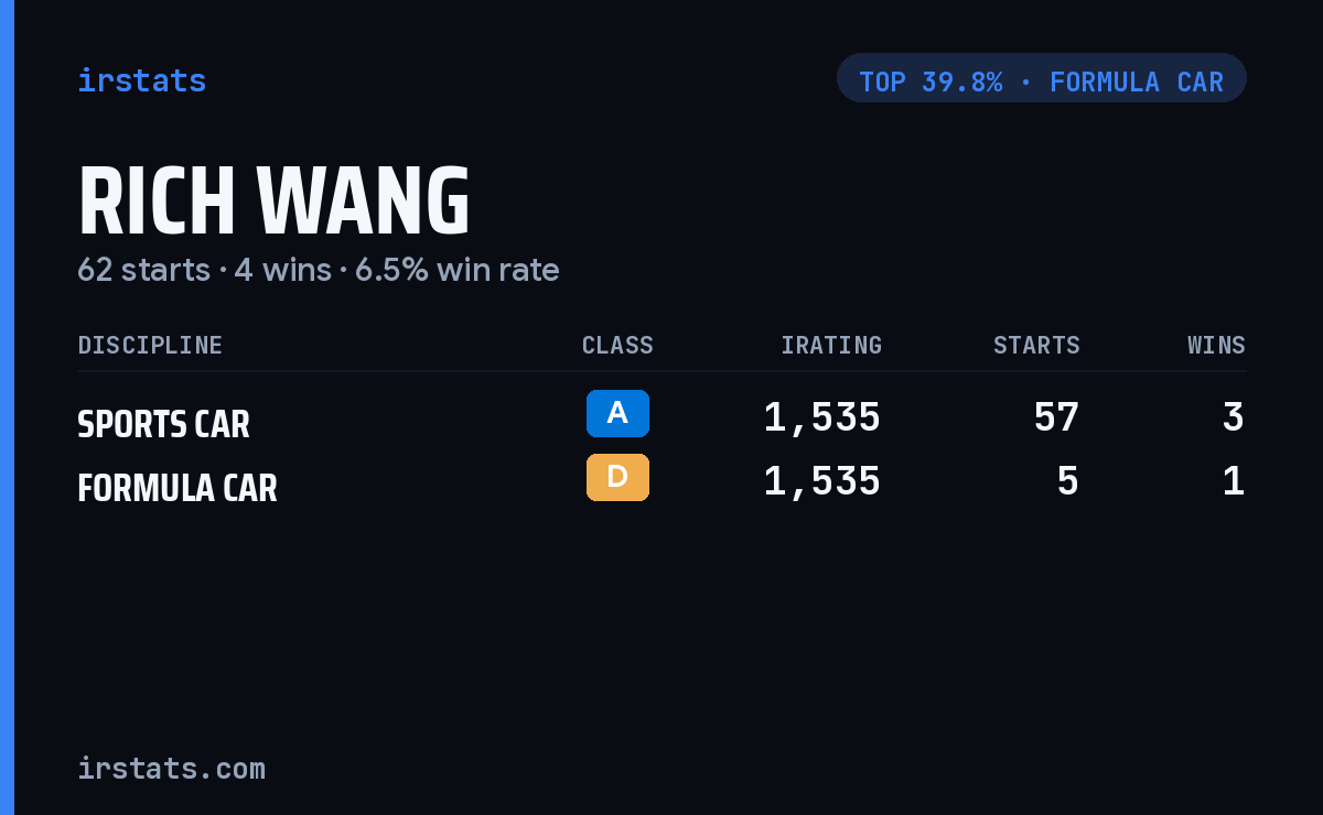Rich Wang iRacing stats card