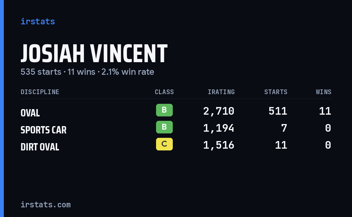 Josiah Vincent iRacing stats card