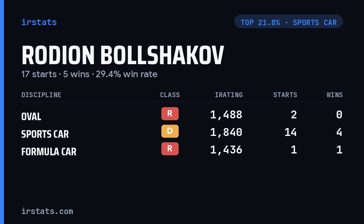 Rodion Bollshakov iRacing stats card