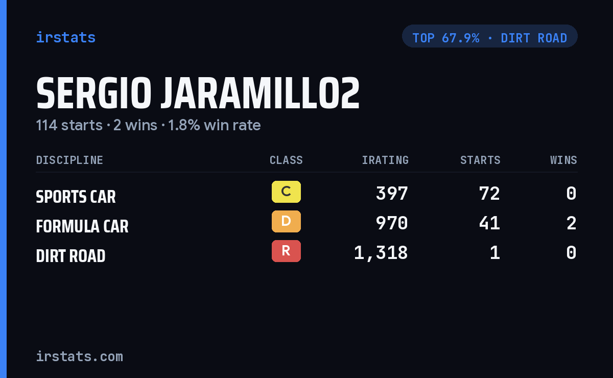 Sergio Jaramillo2 iRacing stats card
