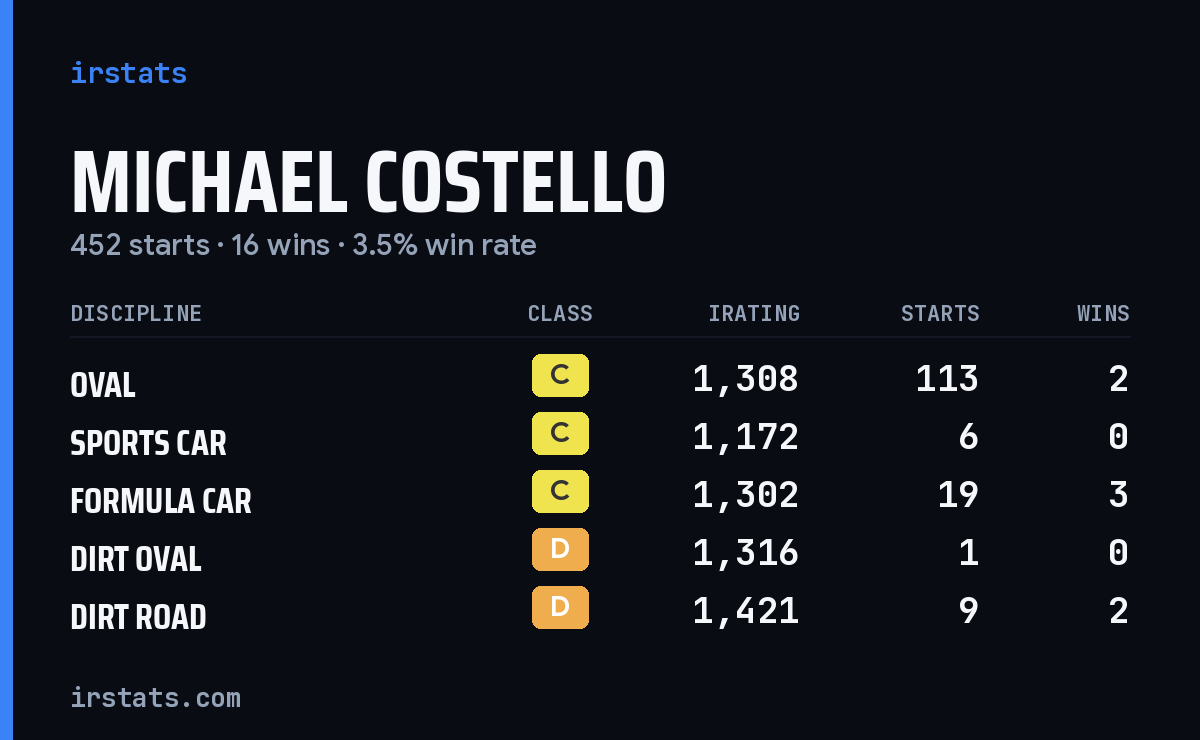 Michael Costello iRacing stats card