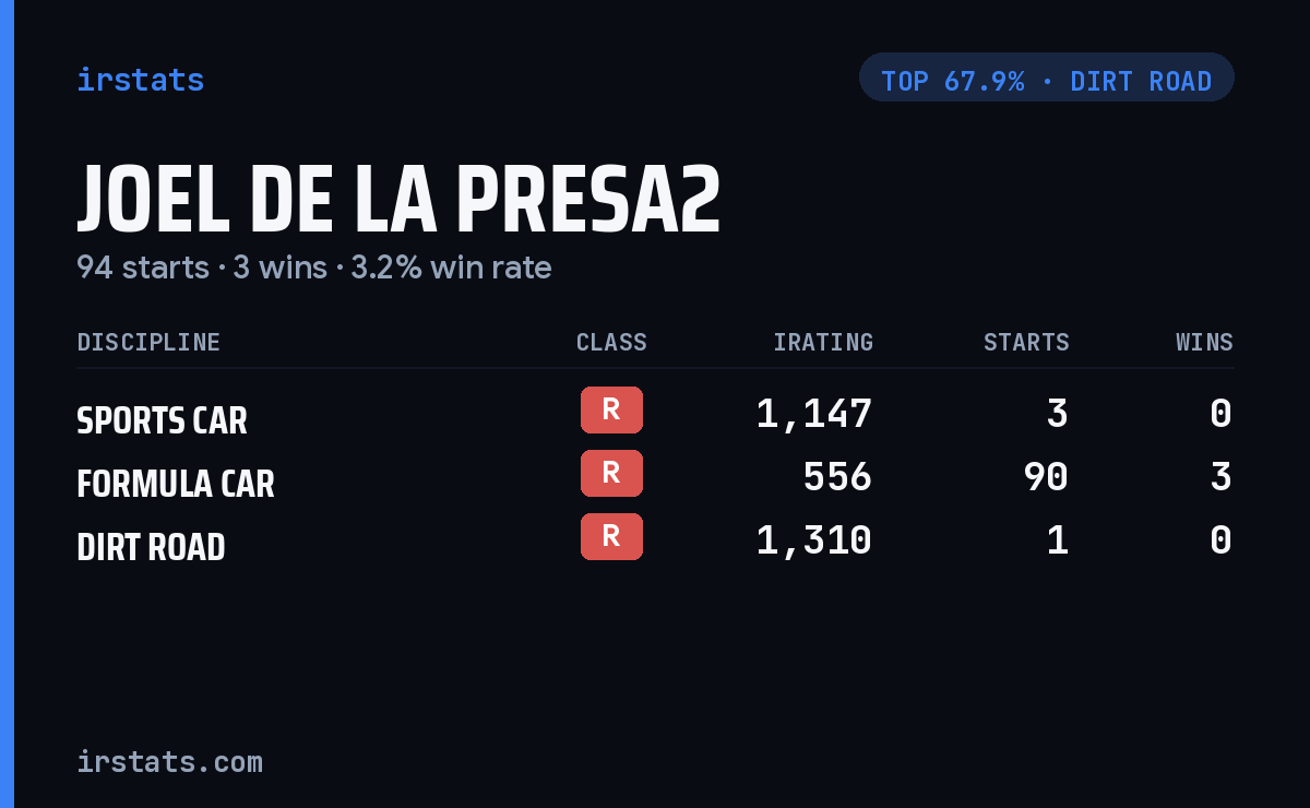 Joel De La Presa2 iRacing stats card