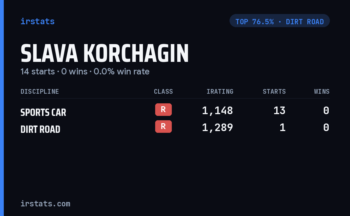 Slava Korchagin iRacing stats card