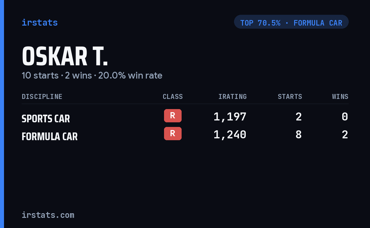 Oskar T. iRacing stats card