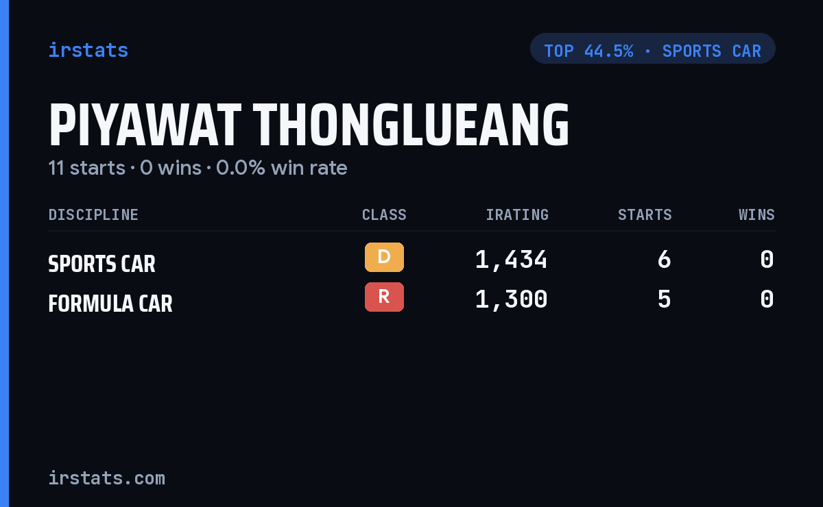 Piyawat Thonglueang iRacing stats card