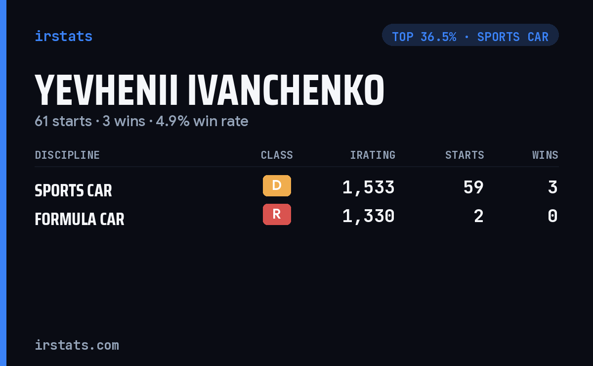 Yevhenii Ivanchenko iRacing stats card