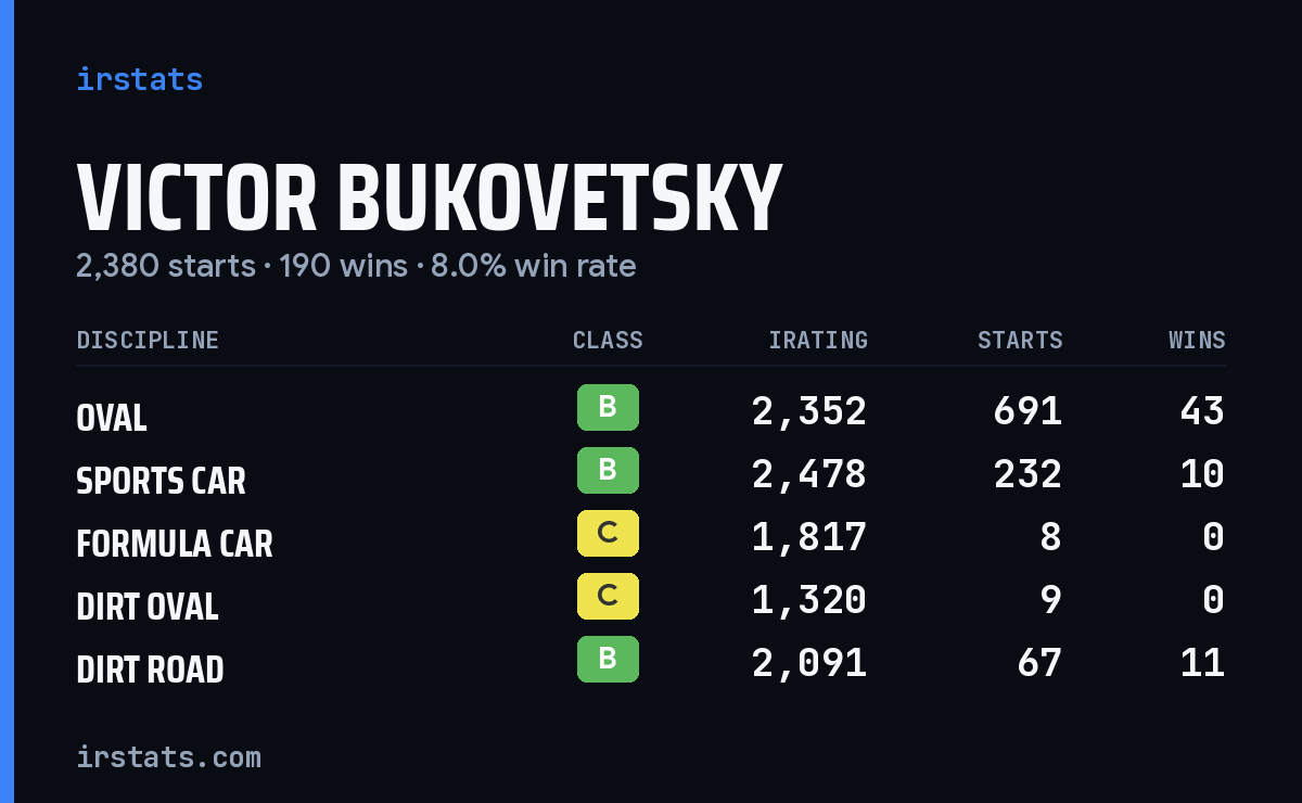 Victor Bukovetsky iRacing stats card