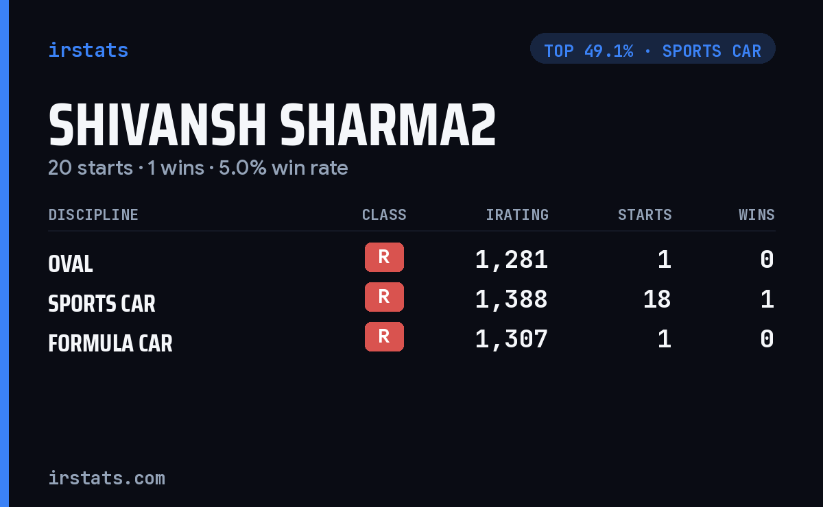 Shivansh Sharma2 iRacing stats card