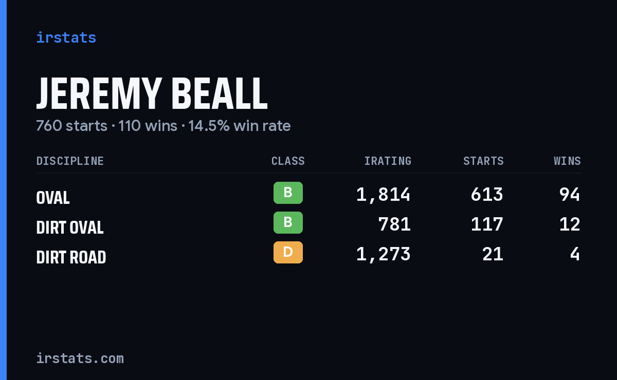 Jeremy Beall iRacing stats card