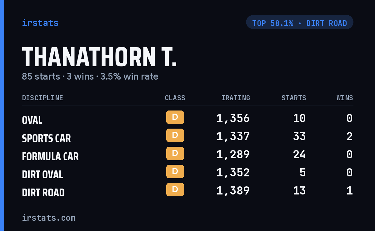 Thanathorn T. iRacing stats card