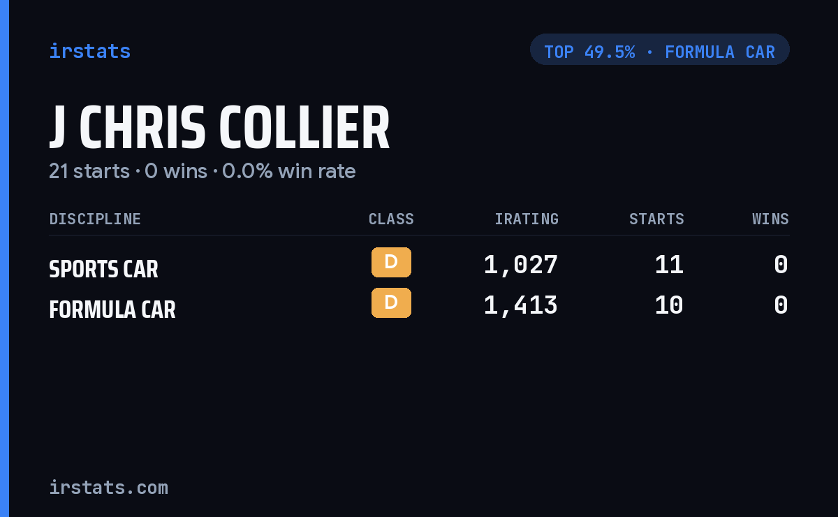 J Chris Collier iRacing stats card