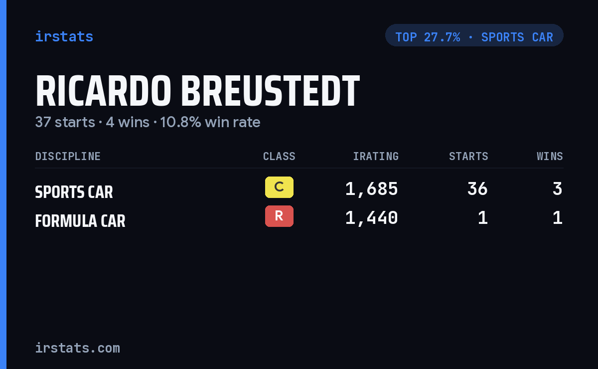 Ricardo Breustedt iRacing stats card
