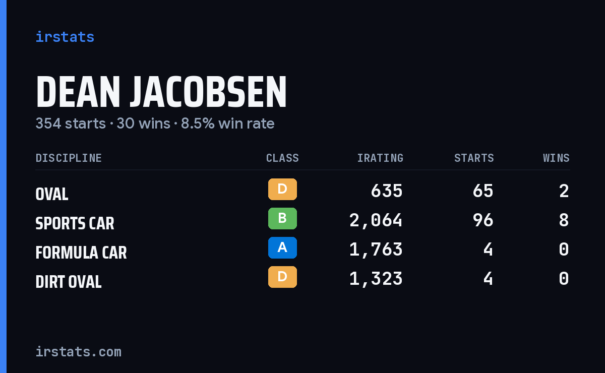 Dean Jacobsen iRacing stats card