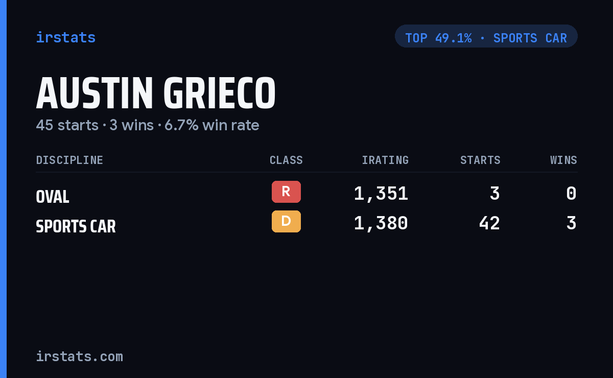 Austin Grieco iRacing stats card