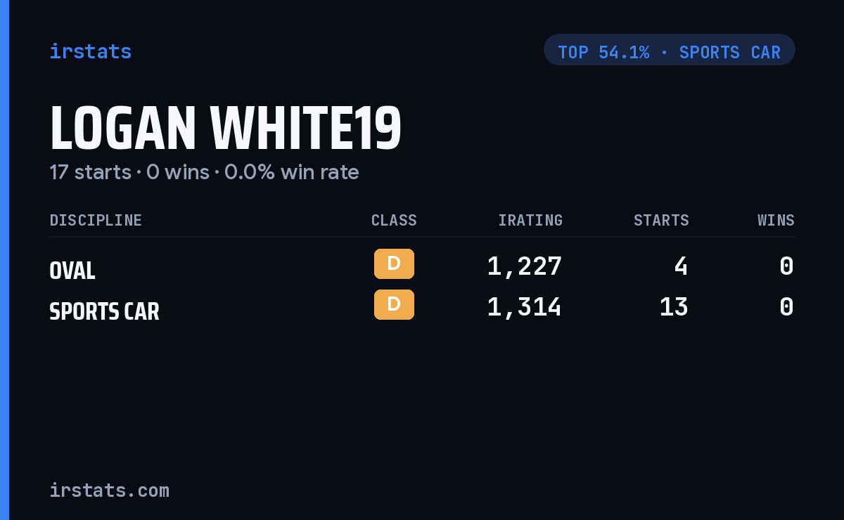 Logan White19 iRacing stats card