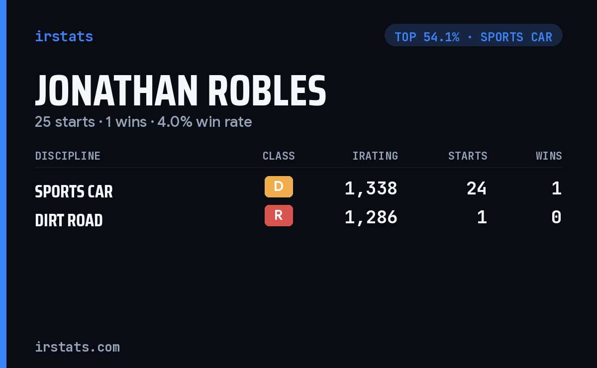 Jonathan Robles iRacing stats card