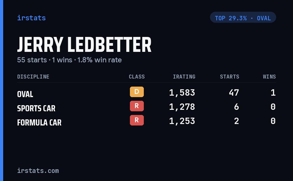 Jerry Ledbetter iRacing stats card
