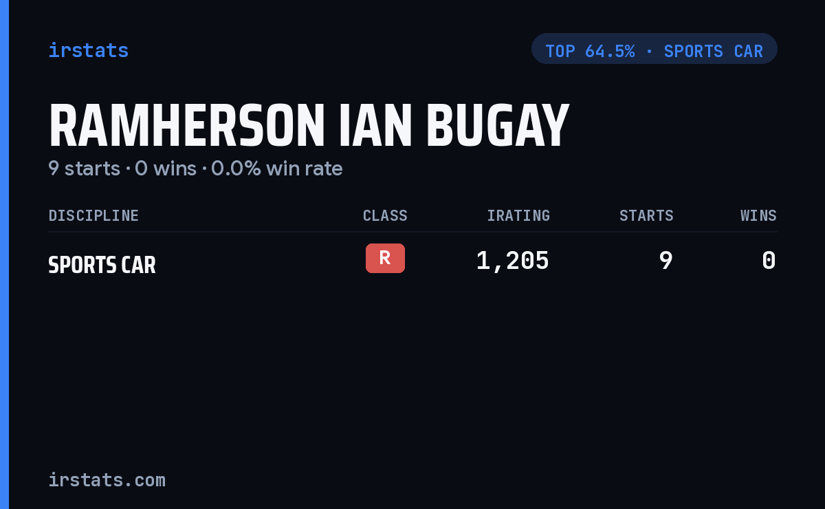 Ramherson Ian Bugay iRacing stats card