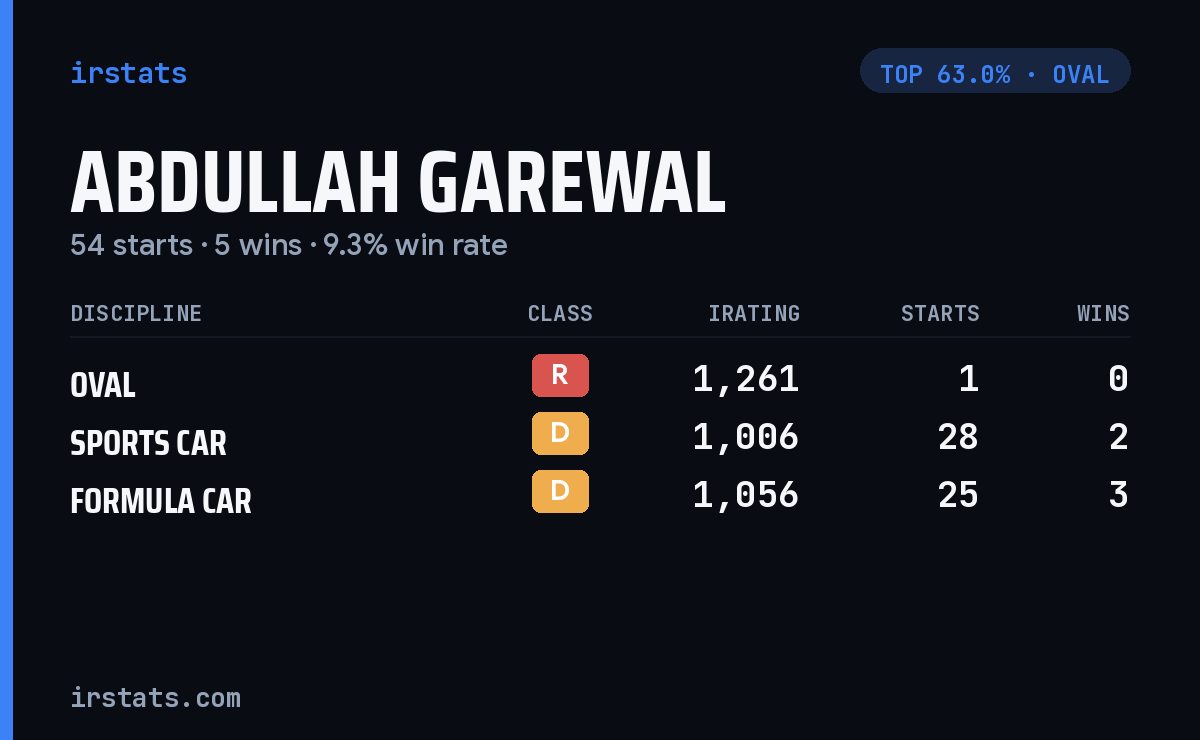 Abdullah Garewal iRacing stats card