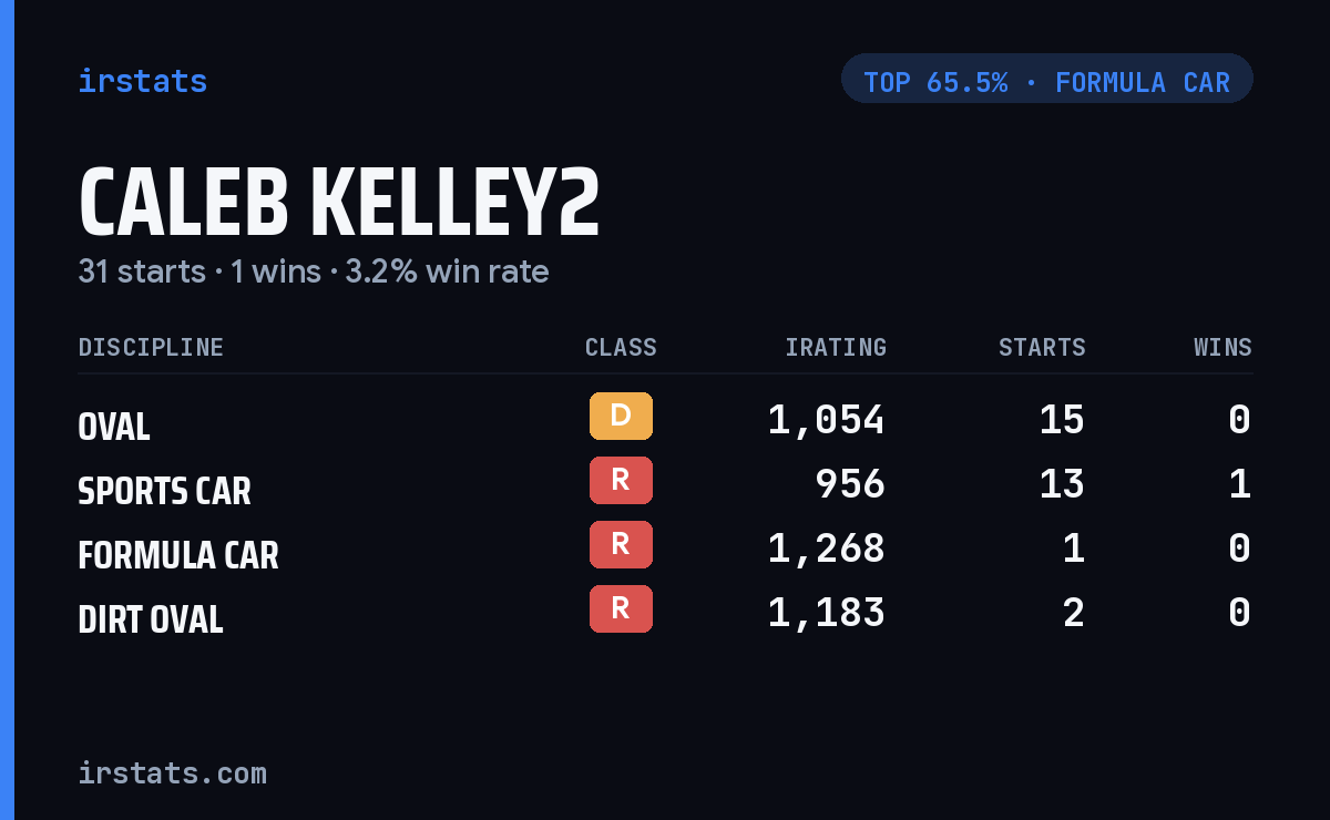 Caleb Kelley2 iRacing stats card