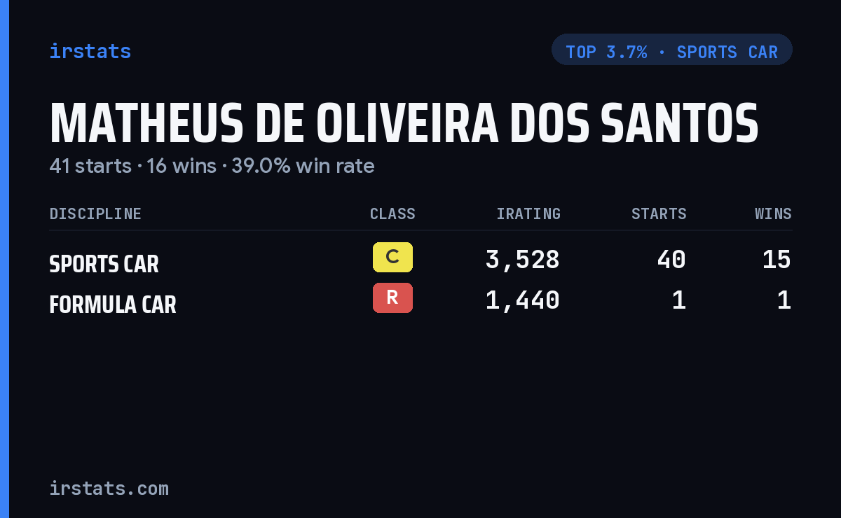 Matheus De Oliveira Dos Santos iRacing stats card