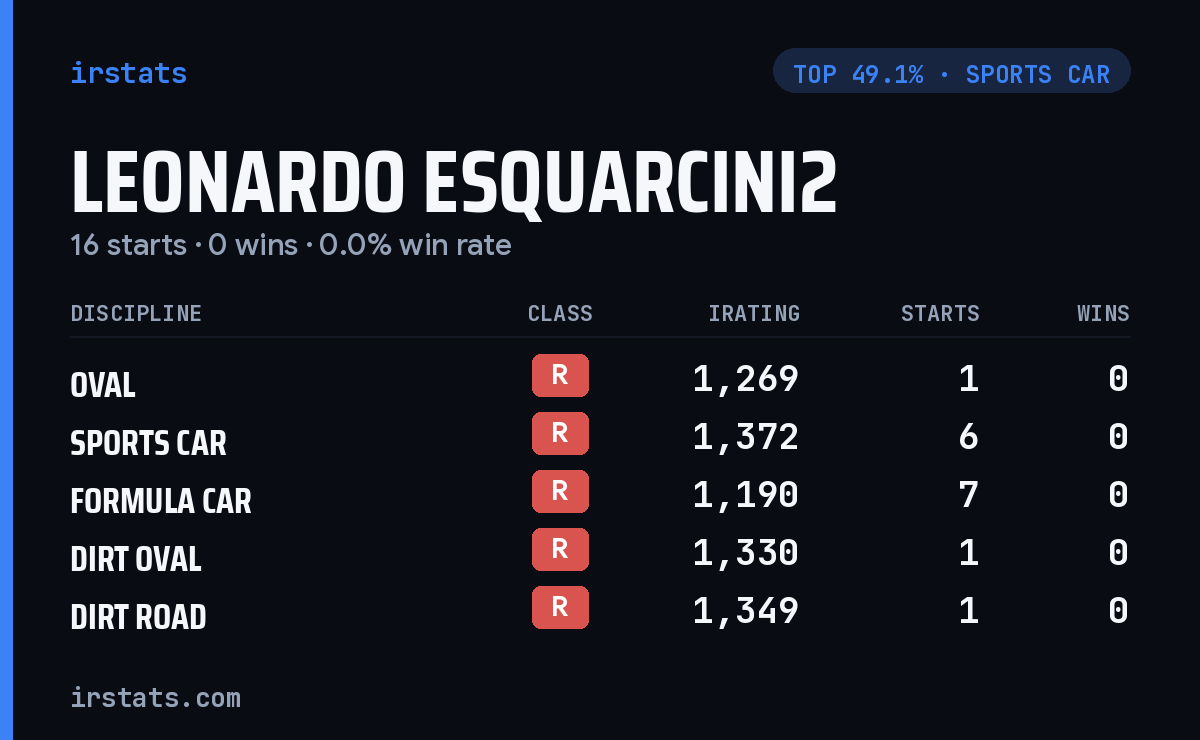 Leonardo Esquarcini2 iRacing stats card