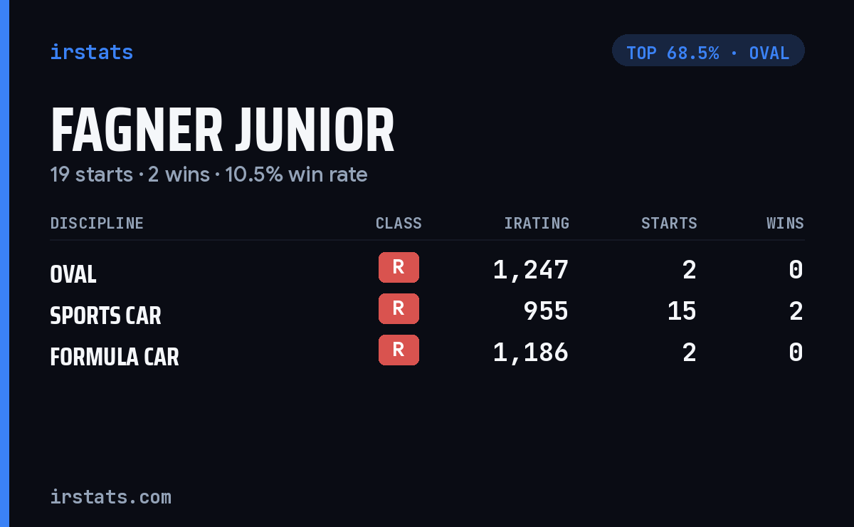 Fagner Junior iRacing stats card