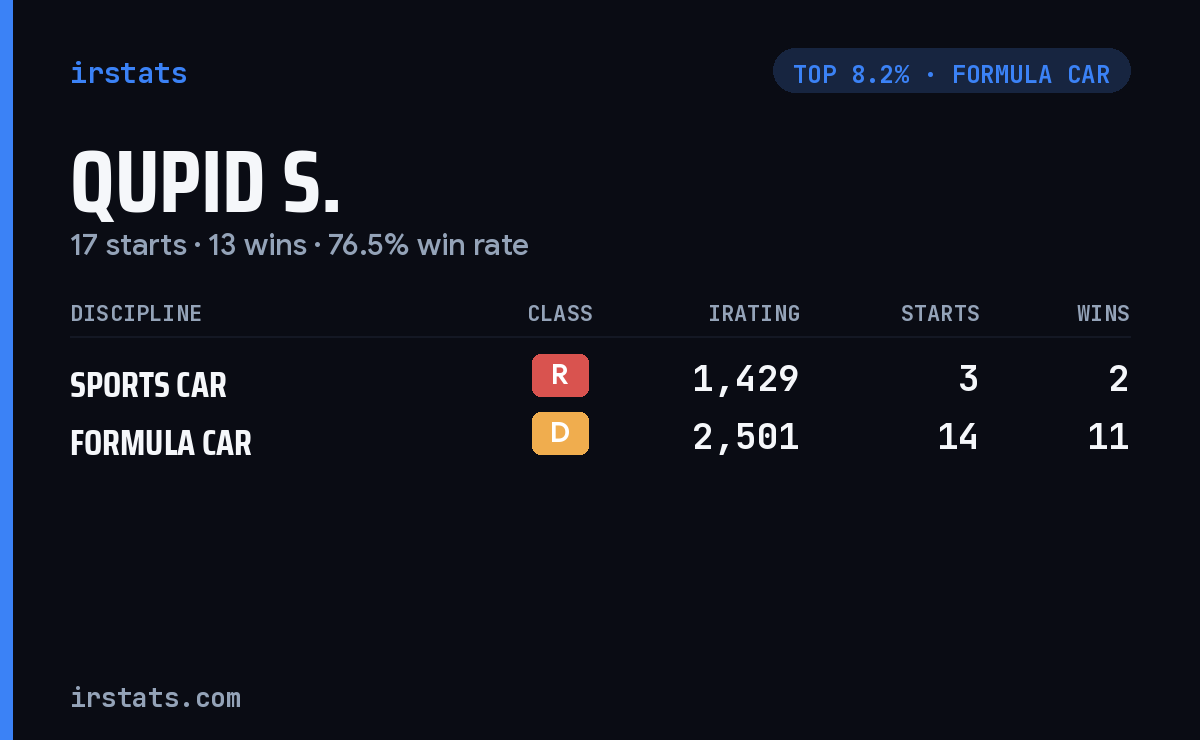 Qupid S. iRacing stats card