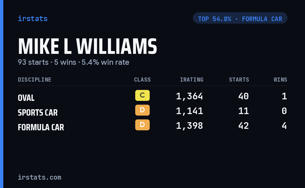 Mike l Williams iRacing stats card