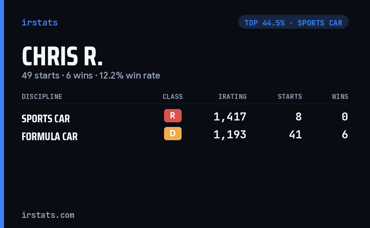 Chris R. iRacing stats card