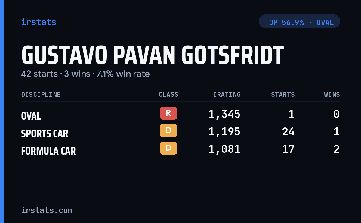 Gustavo Pavan Gotsfridt iRacing stats card