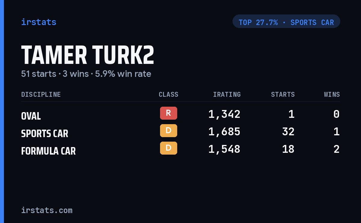 Tamer Turk2 iRacing stats card