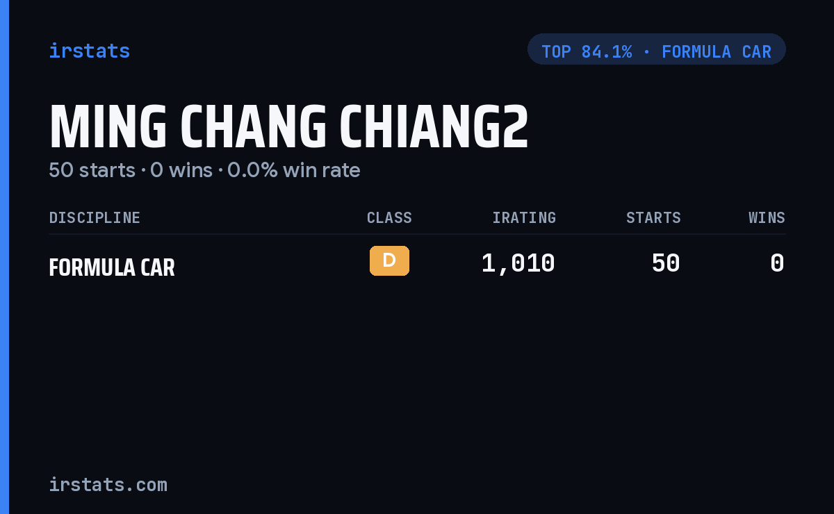 Ming Chang Chiang2 iRacing stats card