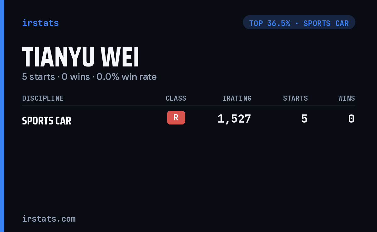 Tianyu Wei iRacing stats card