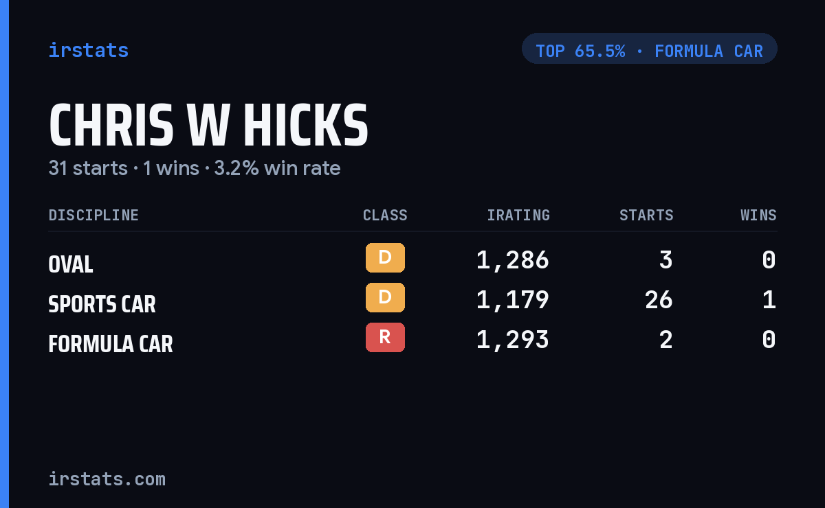Chris W Hicks iRacing stats card