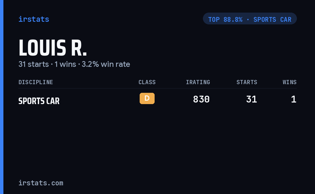 Louis R. iRacing stats card