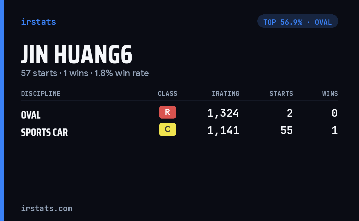 Jin Huang6 iRacing stats card