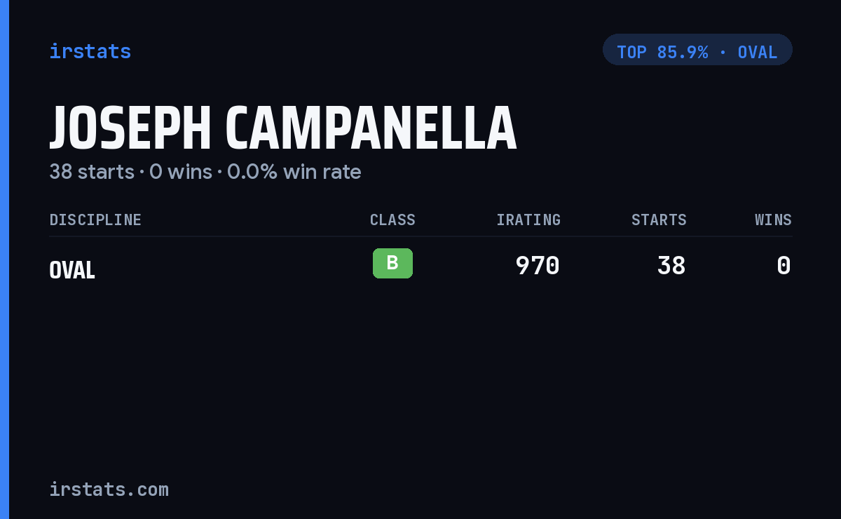 Joseph Campanella iRacing stats card