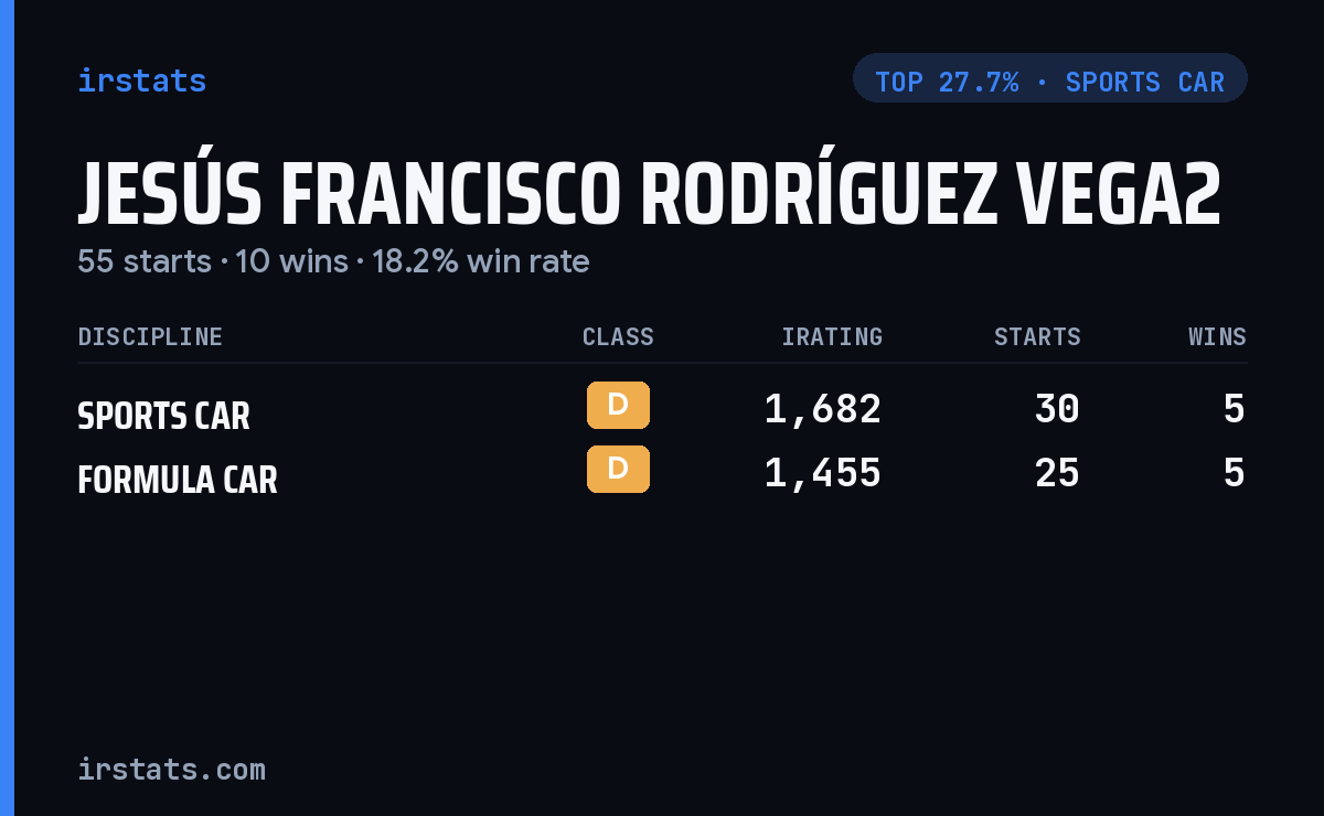 Jesús Francisco Rodríguez Vega2 iRacing stats card