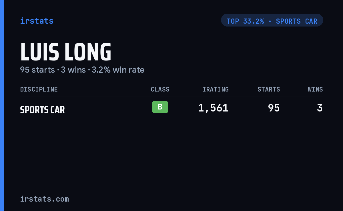 Luis Long iRacing stats card