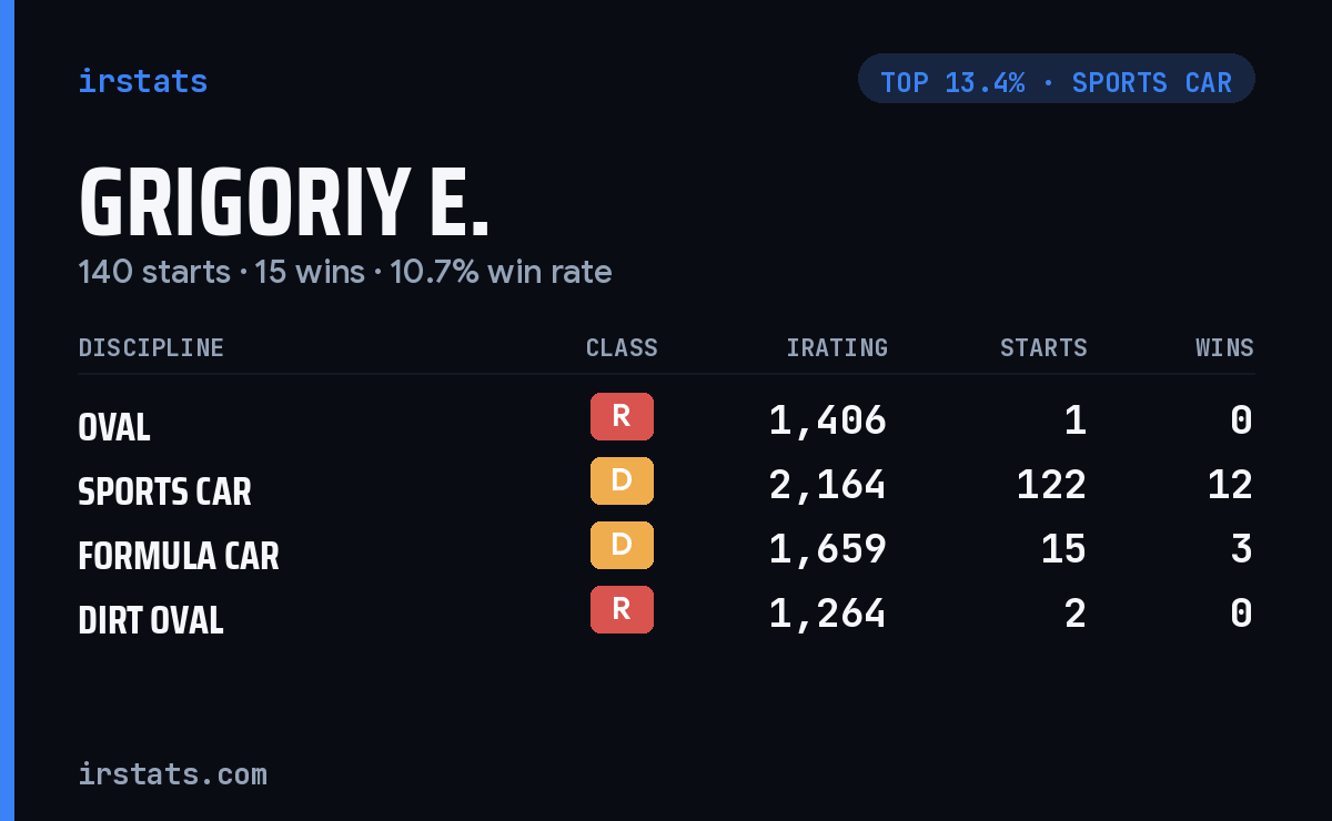 Grigoriy E. iRacing stats card