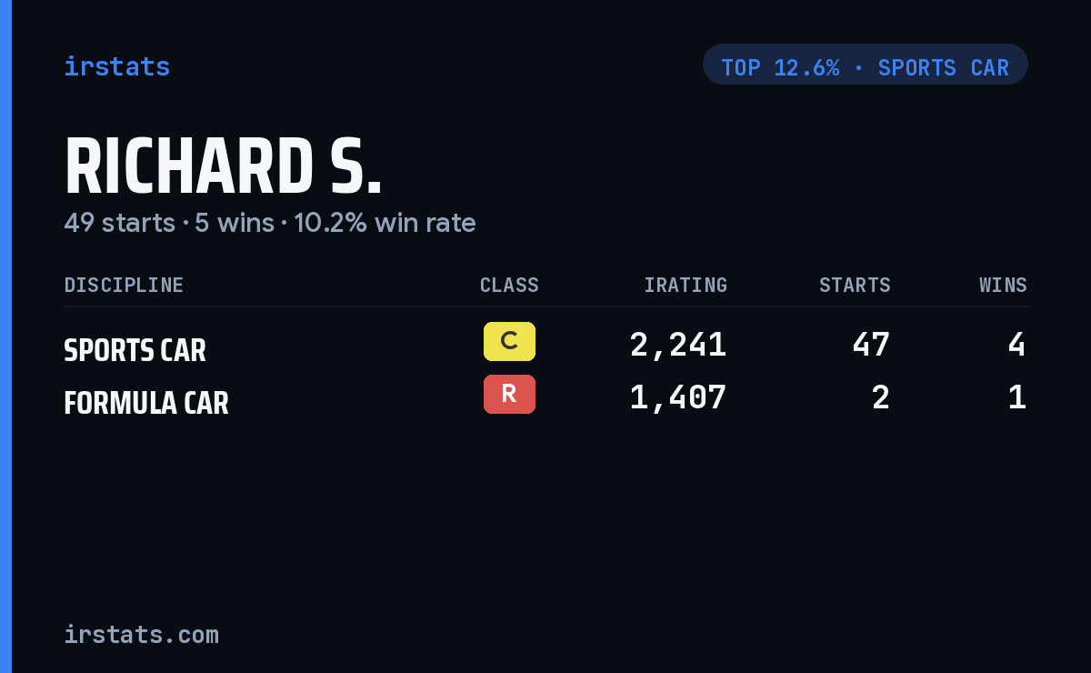 Richard S. iRacing stats card