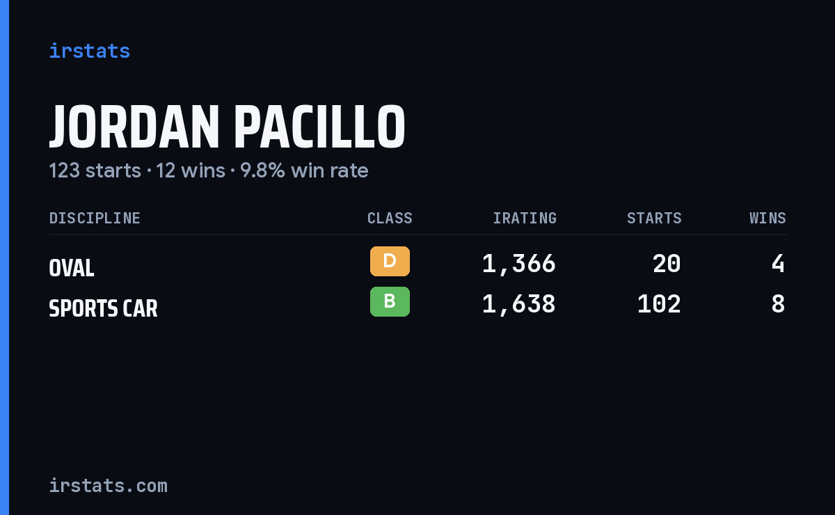 Jordan Pacillo iRacing stats card
