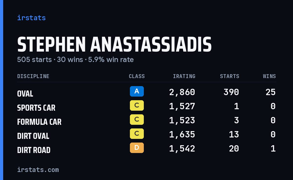 Stephen Anastassiadis iRacing stats card