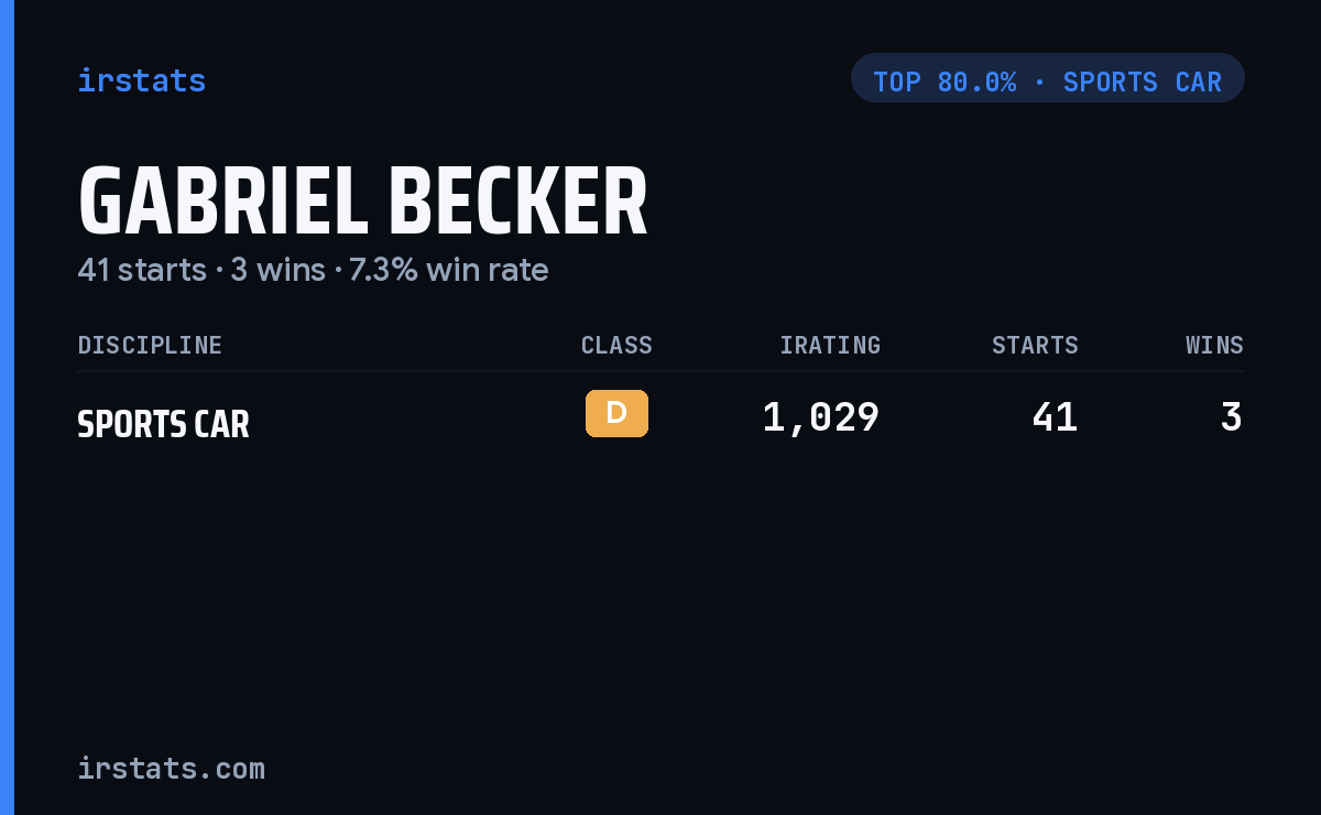 Gabriel Becker iRacing stats card