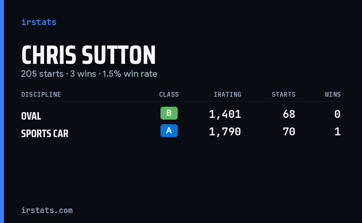 Chris Sutton iRacing stats card