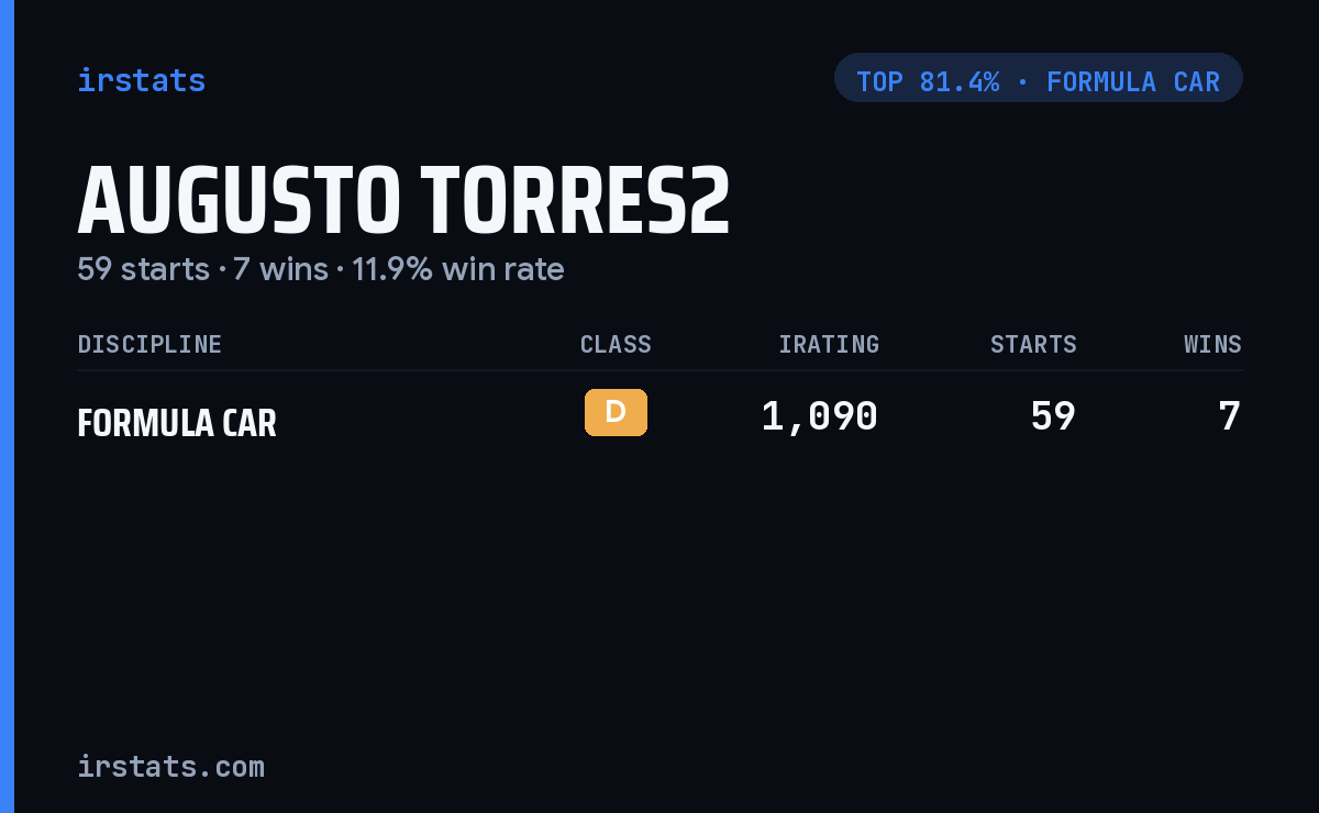 Augusto Torres2 iRacing stats card